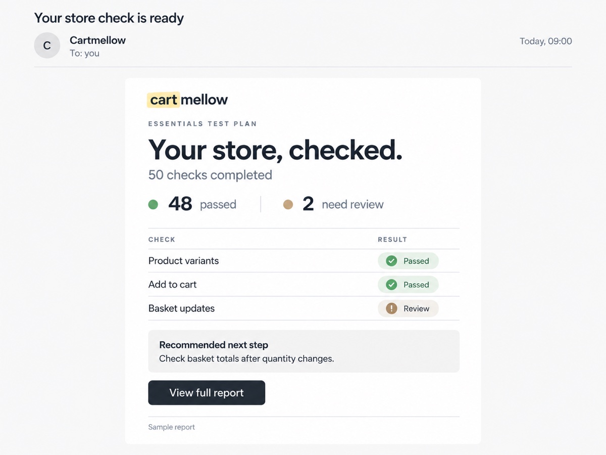 Sample opened email from Cartmellow: Essentials plan, 50 checks, 48 passed and 2 need review. Product variants and add to cart passed; basket updates need review. Next step: check basket totals after quantity changes.